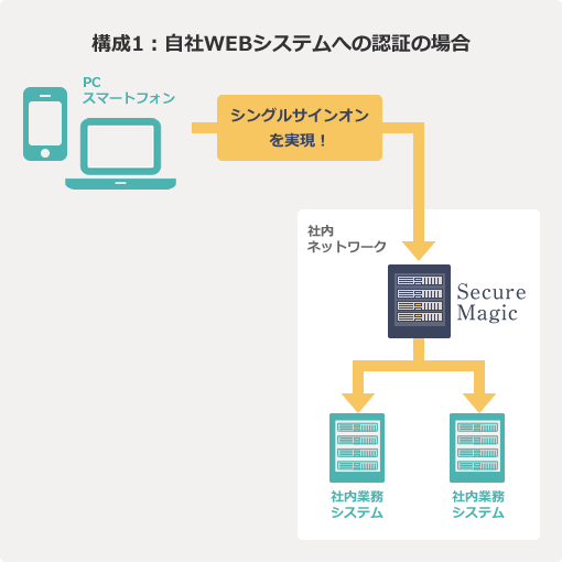 構成1：自社WEBシステムへの認証の場合