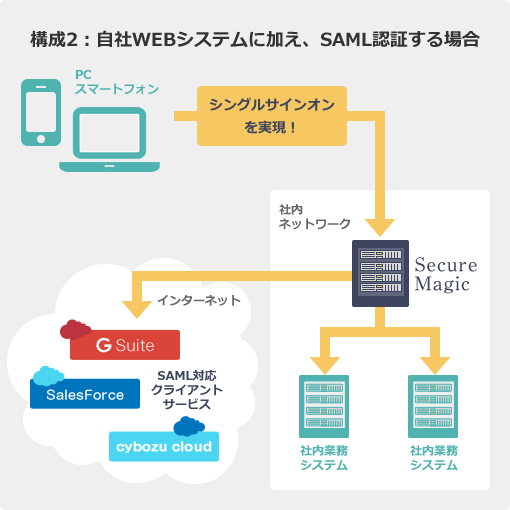 構成2：自社WEBシステムに加え、SAML認証する場合